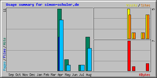 Usage summary for simon-schuler.de